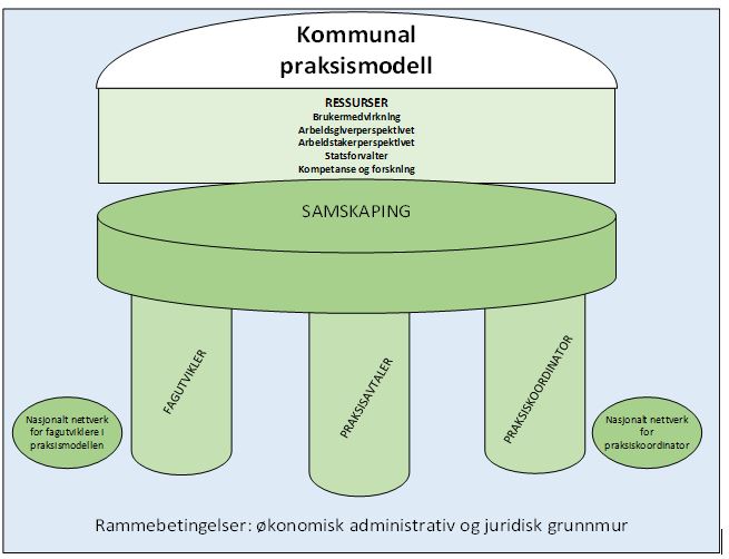Figur 1: Forenklet Kommunal praksismodell