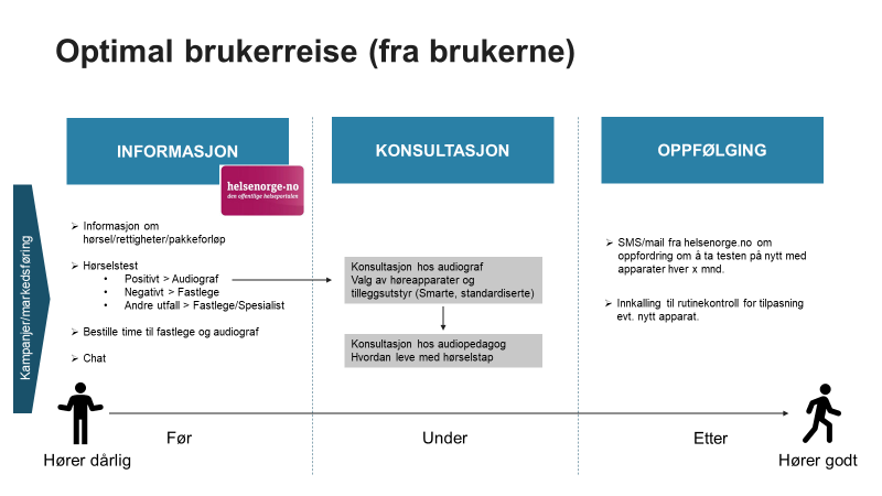 Modell som viser optimal brukerreiser. Pasient hører dårlig og får informasjon om rettigheter og forløp. Under konsultasjon får pasienten velge høreapperater og tilleggsutstyr. Etter konstulasjon får pasienten oppfølging via SMS eller mail fra helsenorge.no som oppfordrer til jevnlige kontroller. 