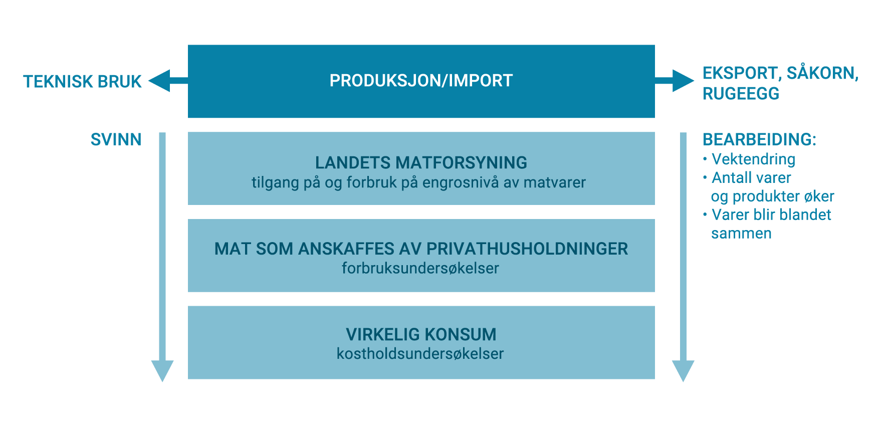 Illustrasjon av matvarenes veil fra produksjon til konsum