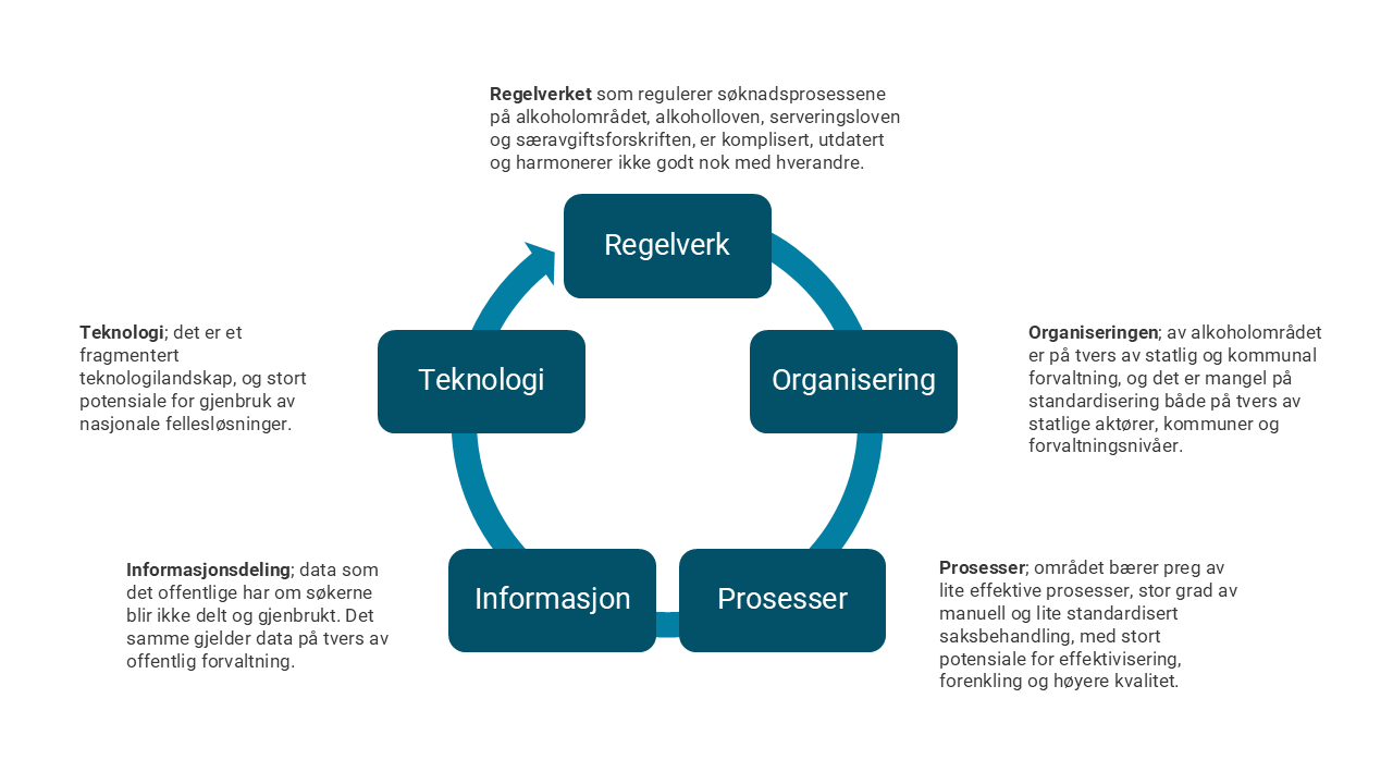 Modell som viser årakene til de identifiserte problemene ligger i regelverk, organisering, prosesser, informasjon og teknologi. Det er refelverket som regulerer søknadsprosessene på alkohol-området, og dette er komplisert og utdatert. Organiseringen av alkohol-området går på tvers av statlig og kommunal forvaltning og det er mangel på standardisering på tvers av aktørene. Prosesser: alkohol-området er har prosesser som er i liten grad effektiv og gjennomføres i stor grad manuelt uten standardilisert saksbehandling. Infomrasjon blir ikke delt og gjenbrukt. Teknologilandskapet på området har stort potensiale til forbedring.   