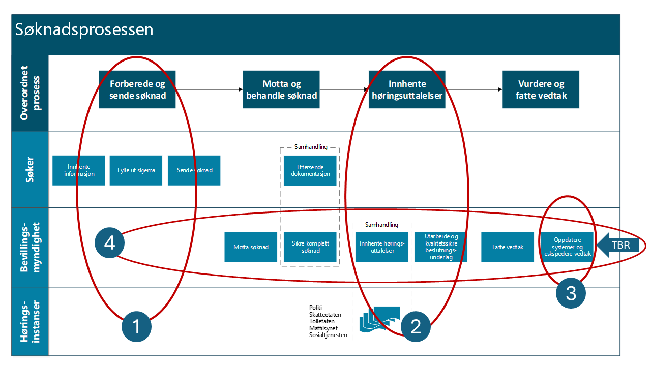 Modell som beskriver søknadsprosessen for alkoholbevillinger med de fire problemområdene. Første problemområdet "Søke, motta og behandle søknad" inkluderer den overordnede prosessen "forberede og sende søknad". I tillegg til dette inkluderer det søkers prosess med å innhente informasjon, fylle ut skjema og sende søknad. Andre problemområdet "Innhente, avgi og vurdere høringsuttalelse" inkluderer den overordnede prosessen å innhente høringsuttalelser og bevillingsmyndighets samhandling med Politi, Skatteetaten, Tolleetaten, Mattilsynet og sosialtjenesten med å innhente høringsuttalelser, samt myndighetens utarbeide lse og kvalitetssikring beslutningsunderlaget. Tredje problemområdet inkluderer bevillingsmyndighetenes oppdatering av system (TPR) og ekspedere vedtak. Fjerde problemområdet inkluderer hele søknadsprosessen fra bevillingsmyndighetenes side fra motta søknad, sikre komplett søknad, innhente høringsuttalelser, utarbeide og kvalitetsikre beslutningsunderlag, fatte vedtak og oppdatere systemer og ekspedere vedtak. 