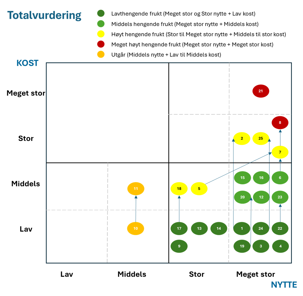 : Totalvurdering av 25 tiltak basert på nytte og kost. Pilene viser avhengigheter mellom tiltakene, der noen må gjennomføres før andre, for eksempel der det er behov for noe utredning før gjennomføring. Modellen danner grunnlag for prioritering og rekkefølge for gjennomføring.
