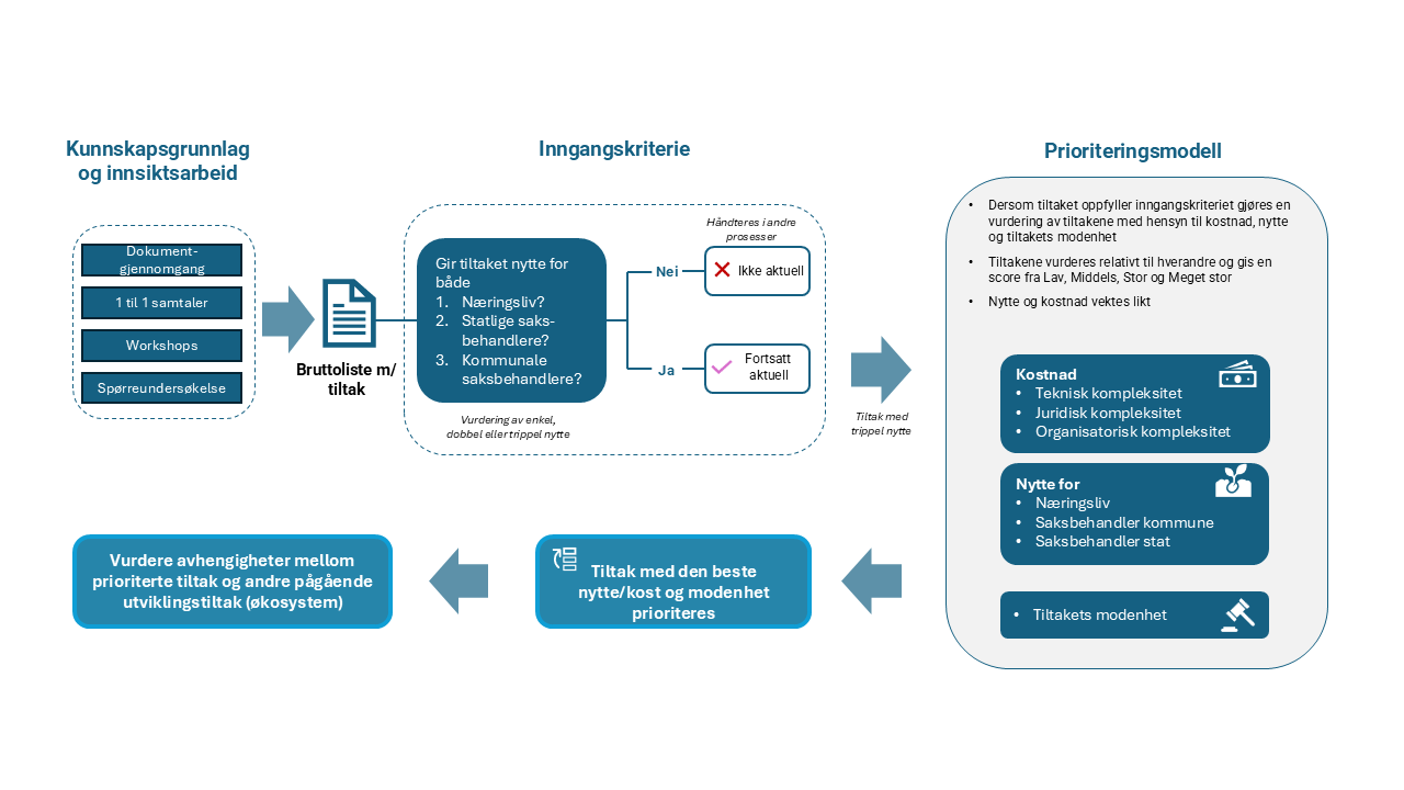Prioriteringsmodellen viser stegene fra innsamling av innsikt til vurdering og prioritering av tiltak. Først kommer kunnskapsgrunnlag og innsiktsarbeid som inkluderer dokumentgjennomgang, 1 til 1 samtaler, workshops og spørreundersøkelse. Deretter inngangskriterie som inkluderer tiltak som skal være til nytte for både næringsliv, statlig og kommunale saksbehandlere. Til slutt prioriteringsmodell hvor tiltak som oppfyller inngangskriterie vurderes med hensyn til kostnad, nytte og modenhet. Tiltakene vurderes relativ til hverandre og det gis score fra lav, middels, stor og meget stor. 
