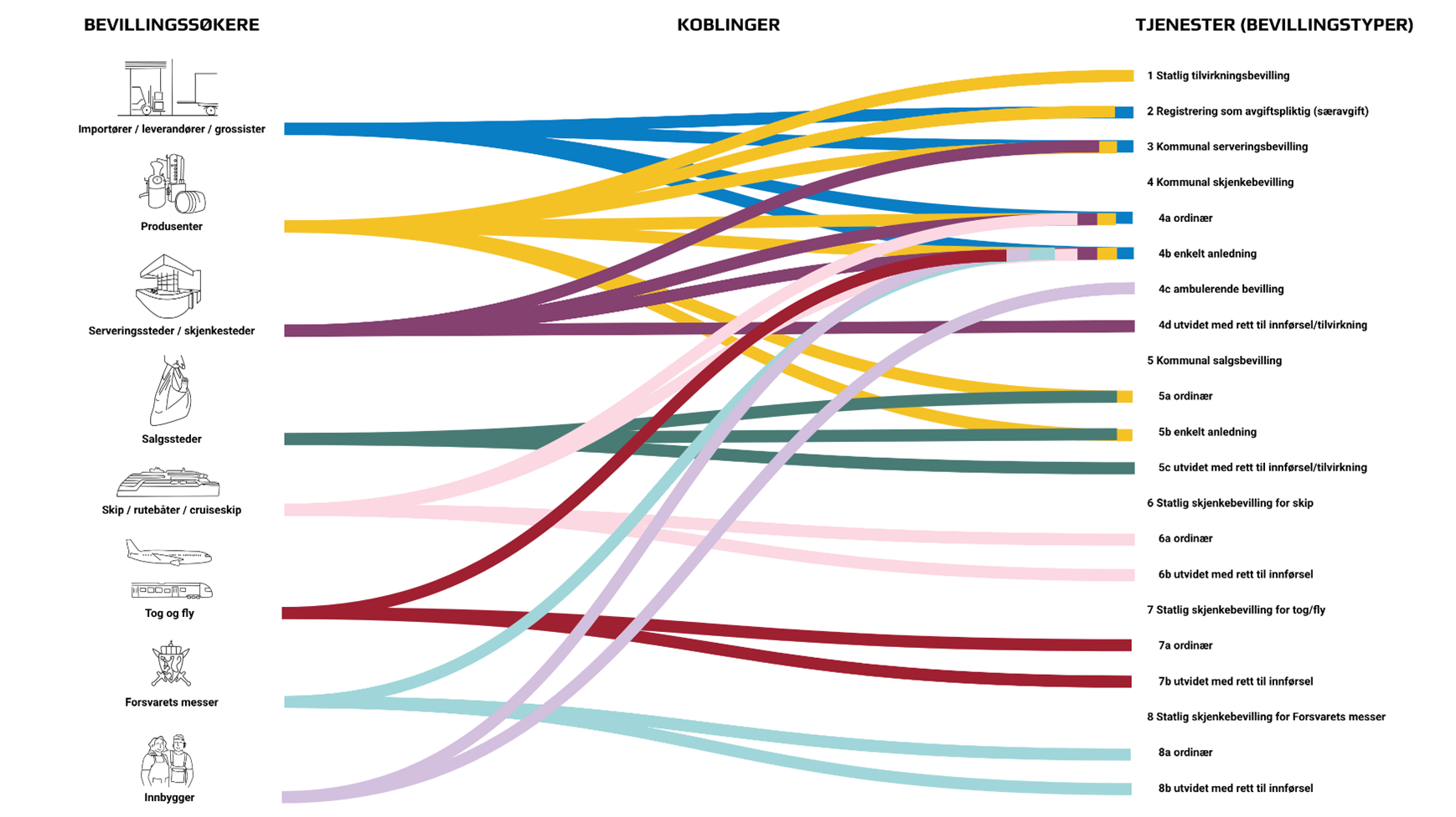 : Figuren illustrerer kompleksiteten bevillingssøkere møter når de søker om ulike typer bevillinger. Bevillingssøkere til venstre må ofte søke om flere bevillingstyper vist på høyre side, og legge ved samme dokumentasjon i disse søknadene. Linjene mellom dem representerer de ulike bevillingstypene de kan søke om. 
