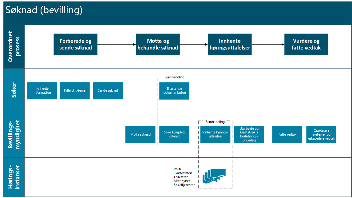 Prosessbeskrivelse for søknad om alkoholbevillinger. Den overordnede prosessen består av forberede og sende søknad, motta og behandle søknad, innhente høringsuttalelser og vurdere og fatte tiltak. Søker må innhente informasjo, fulle ut skjema, sende søknad og eventuelt ettersend dokumentasjon. Mens bevilgingsmyndighetene mottar søknaden, sikrer at søknaden er komplett og eventuelt ber om ytterligere informasjon fra søkeren. Deretter innhenter bevillingsmyndighetene høringsuttalelser i samhandling med Politi, Skatteetat, Tolletat, Mattilsynet og sosialtjenesten. Bevillingsmyndighetene utarbeider og kvalitetssikre så beslutningsunderlag, fatter vedtak og oppdatere system og ekspedere vedtak.