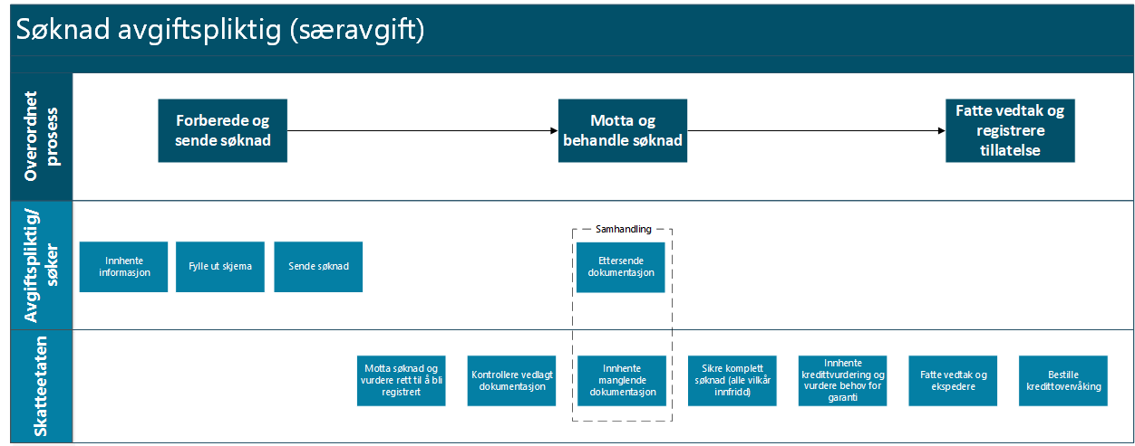Modell som viser prosess for søknad avgiftspliktig (særavgift). Overorndet prosess: forberede og sende søknad, motta og behandle søknad og fatte vedtak og registrere tilltatelse. Den avgiftspliktige/søkeren skal innhente informasjon, fylle ut skjema, sende søknad, eventuelt ettersende dokumentasjon ved behov. Skatteetaten vil motta søknad og vurdere rett til å bli registrert, kontrollere vedlagt dokumentasjon, eventuelt innhente manglende dokumentasjon, sikre komplett søknad, innhente kredittvurdering og vurdere behov for garanti, fatte vedtak og ekspedere og bestille kredittovervåking. 