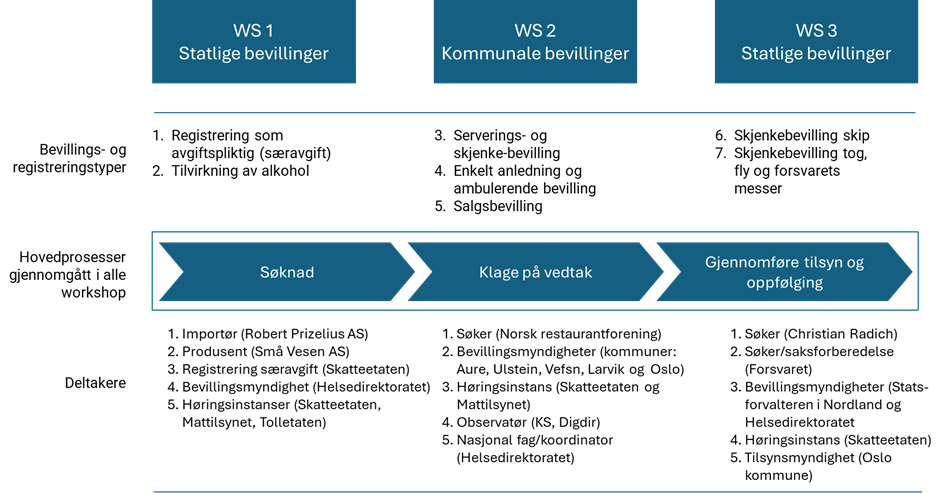 Figuren over viser hvordan vi grupperte og fordelte bevillings- og registreringstypene på de tre workshopene. Både representanter for næringslivet (søkere) og kommunal og statlig forvaltning (saksbehandlere) deltok på workshopene slik at vi fikk innsikt i hele brukerreisen. 