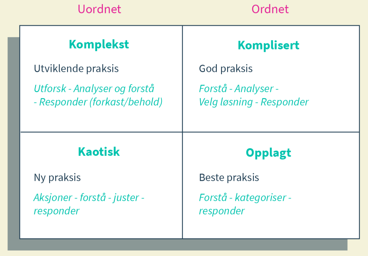 Modellen "Cynevin-rammeverket", som illustrerer fire ulike problemområder: enkelt, komplisert, komplekst og kaotisk. Modellen er forklart i teksten.