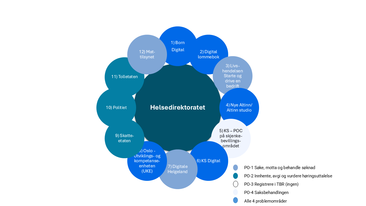 Pågående utviklingsarbeid på statlig og kommunalt nivå knyttet til utredningens fire problemområder. Området PO-1 Søke, motta og behandle søknader rommer Livshendelsen Starte og drive en bedrift, Digitale Helgeland og Mattilsynet. Området PO-2 Innhente, avgi og vurdere høringsuttalelse inkluderer Skatteetaten, Politiet og Tolletaten. Området PO-4 Saksbehandlingen KS - POC på sjenkebevilgingsområdet. Mens området "Alle 4 problemområdet" KS Digital, Oslo Utviklingens- og kompetanseenheten (UKE), Born digital, digital lommebok. 