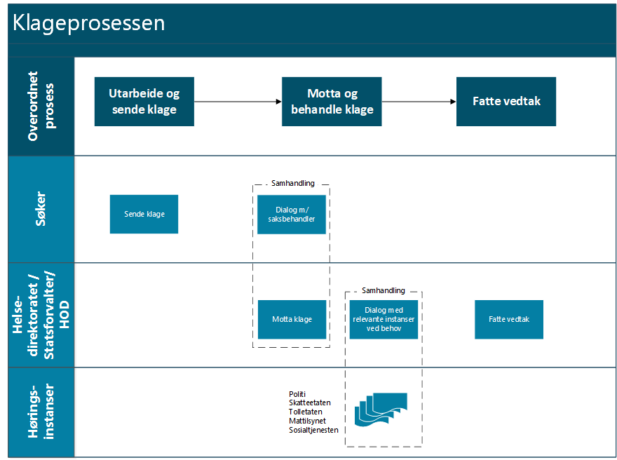 Modell som viser klageprosessen. Overordnet prosess: utarbeide og sende klage, motta og behandle klage og fatte vedtak. Det er søker som sender klager og eventuelt er i dialog med saksbehandler. Helsedirektoratet/Statsforvalteren/HOD mottar klagen, har dialog med relevante instanser ved behov, t.d. Politi, Skatteetaten, Tolletaten, Mattilsynet og sosialtjenesten. Til slutt fatter Helsedirektoratet/Statsforvalteren/HOD et vedtak. 