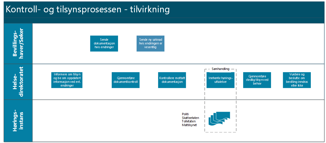 Modell som viser prosessen med kontroll og tilsyn (tilvirkning). Bevillingshaver/søker sender dokumentasjon hvis endring eller sender ny søknad hvis endringen er vesentrlig. Helsedirektoratet informerer om tilsyn og ber om oppdatert informasjon ved ev. endringer, gjennomfører dokumentkontroll, kontrollere mottatt dokuemntasjon, innhenter høringsuttalelser eventuelt i samarbeid med Politi, Skatteetaten, Tolleetaten og Mattilsynet. Deretter gjennomfører Helsedirektoratet stedig tilsyn ved behov og vurderer og beslutter om bevilling skal inndras eller ikke.   