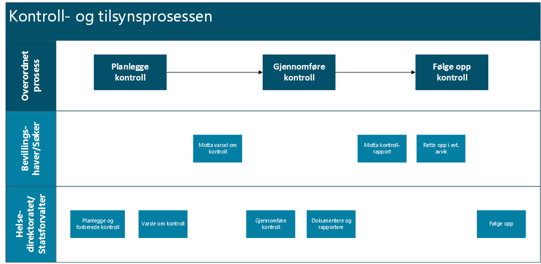 Modell av kontroll- og tlsynsprosessen. Overordnet prosess består av planlegge kontroll, gjennomføre kontroll og følge opp kontroll. Bevillingshaver/søker mottar varsel om kontroll, mottar kontrollrapport og retter opp ev. avvik. Helsedirektoratet/statsforvalter planlegger og forbereder kontroll, varsler om kontroll, gjennomfører kontroll, dokumenterer og rapportere og følger opp. 