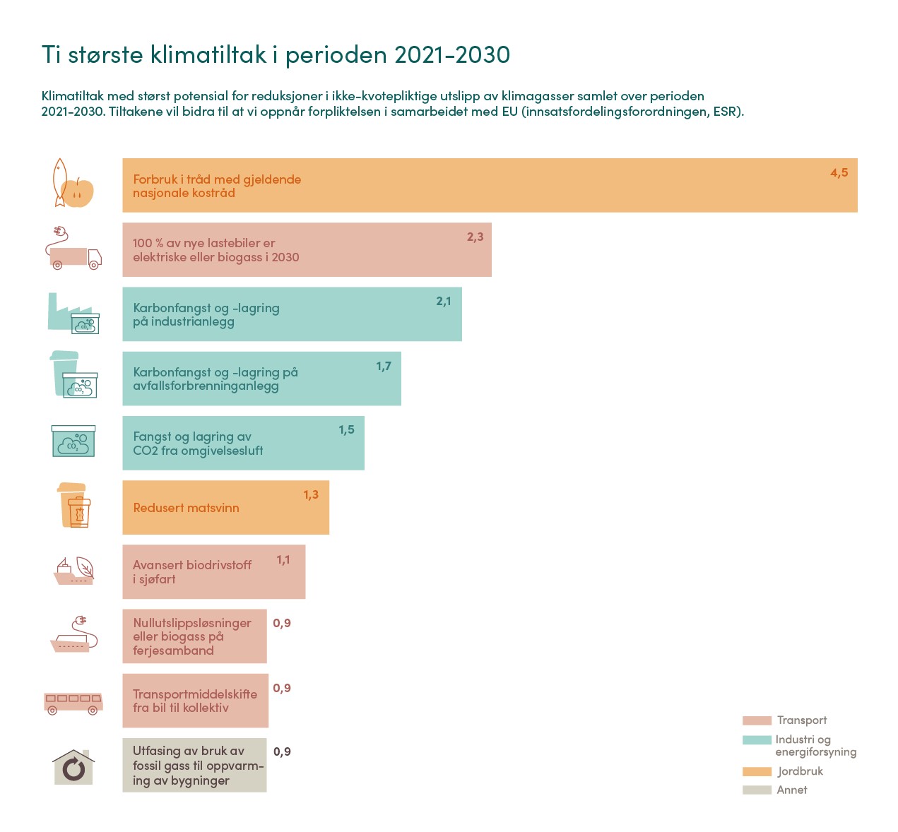 Klimatiltak med potensiale for redaksjoner i ikke-kvotepliktige utslipp av klimagasser, samlet over en perioden 2021-2023. Fra størst potensial til minst: Forbruk i tråd med gjeldende nasjonale kostråd, 100 % nye lastebiler er elekstriske eller biogass i 2030, karbonfangst og -lagring på industrianleg, karbonfangst og -lagring på avfallsforbrenningsanlegg, fangst og lagring av CO2 fra omgivelsesluft, redusert matsvinn, avansert biodrivstoff i sjøfart, nullutslippsløsninger eller biogass på ferjesamband, transportmiddelskifte fra bil til kollektiv, utfasing av bruk av fossil gass til oppvarming av bygninger.