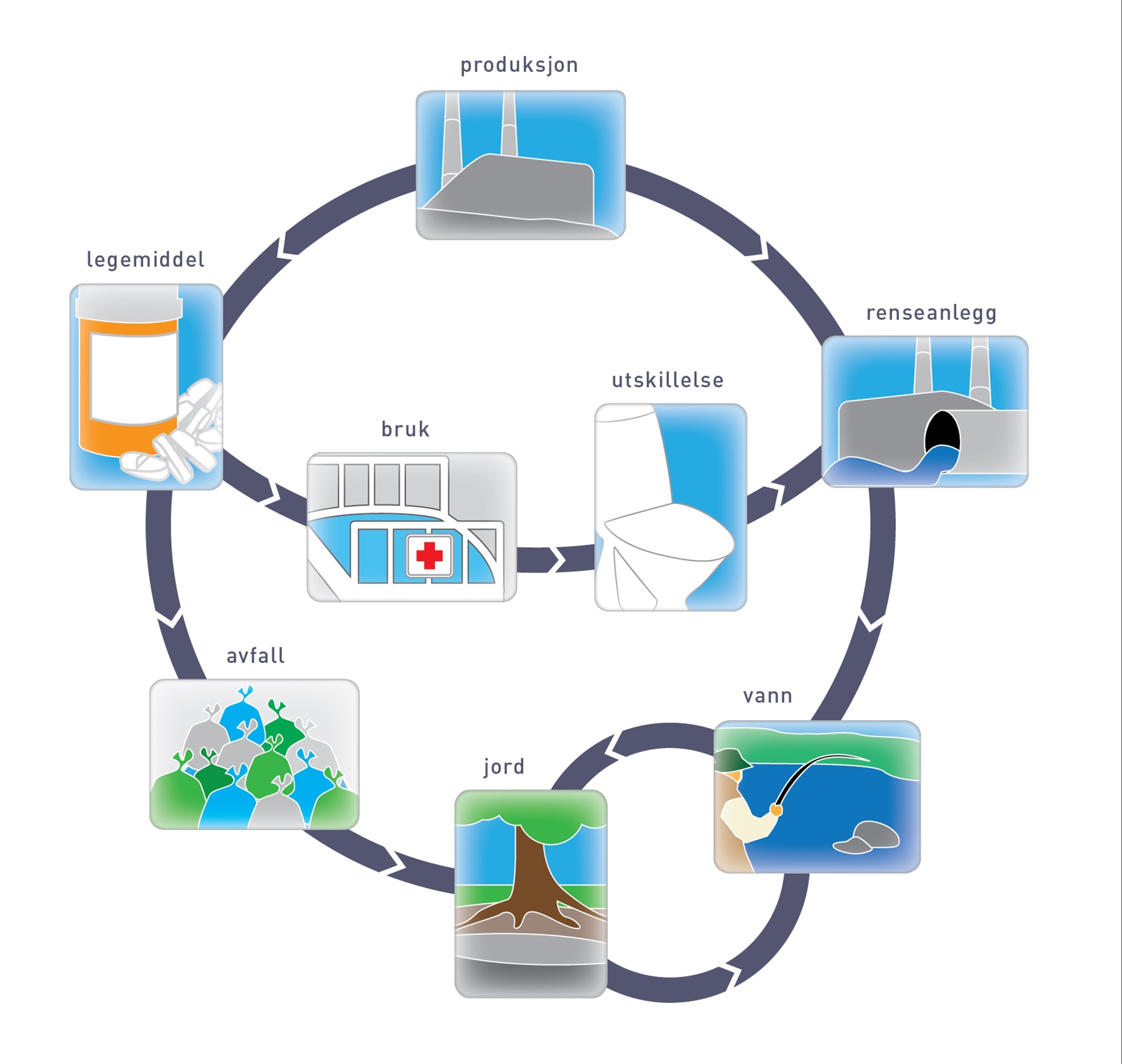 Ilustrasjon av legemidlenes kretsløp. Fra produksjon til enten legemiddel eller renseanlegg, deretter til bruk og utskillelse før det ender i vann eller som avfall og jord.