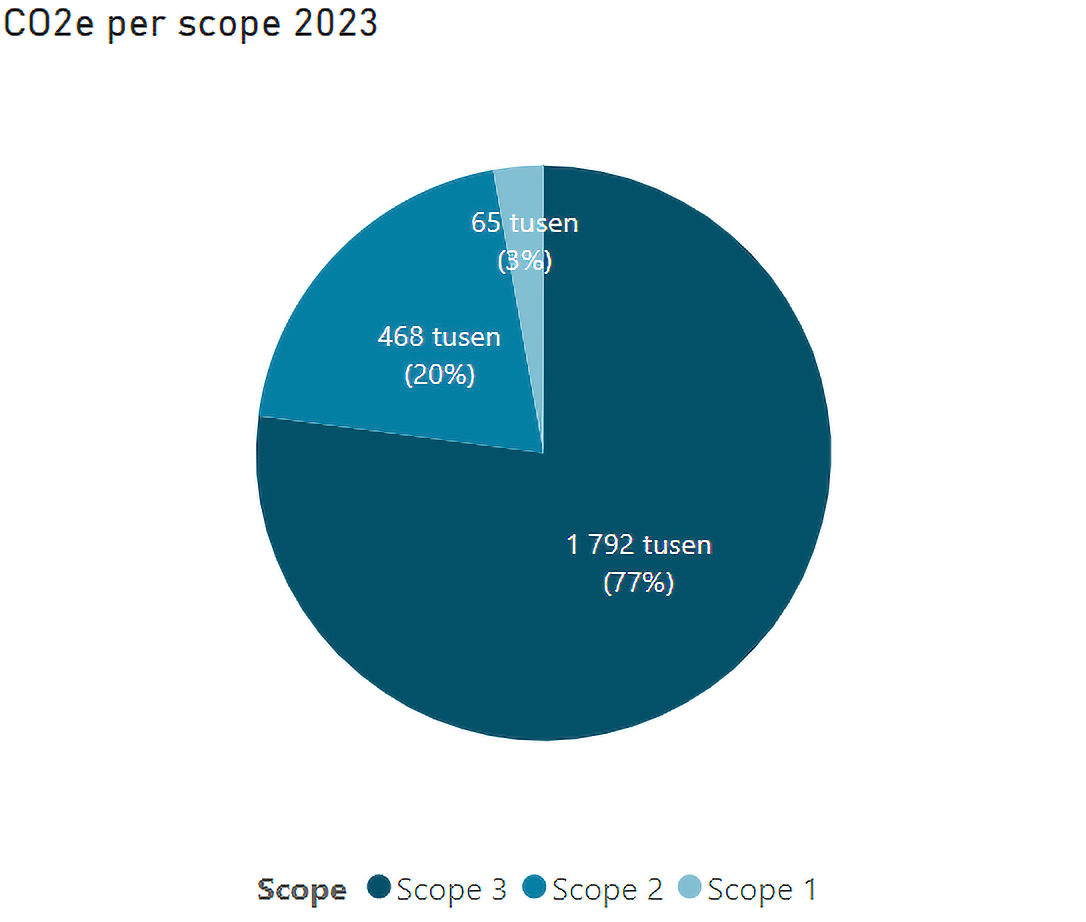 Figuren viser utslipp fordelt på scope 1 (direkte utslipp) på 65 000 (3 %) scope 2 (direkte utslipp fra energibruk) 468 000 (20 %) og scope 3 (utslipp fra innkjøp). 1 792 000 (77 %)