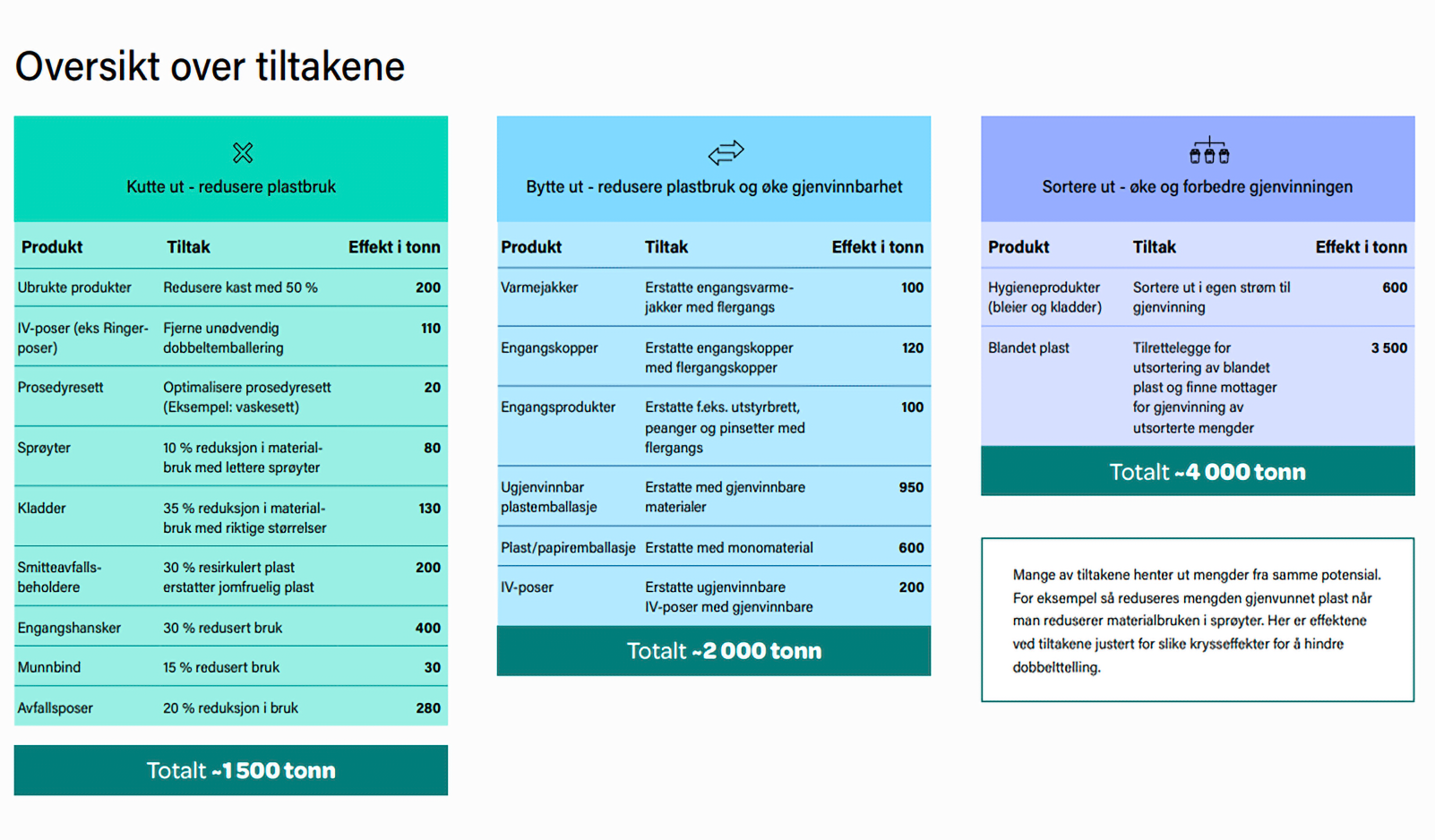 Detaljert illustrasjon av tiltakene i rapporten. Det inkluderer én kategori med liste over kutte i plastbruk som utgjør totalt 1500 tonn, én for bytte ut /redusere plastbruk som tilsvarer totalt 2000 tonn og én for å sortere ut plast som totalt utgjør 4 000 tonn.