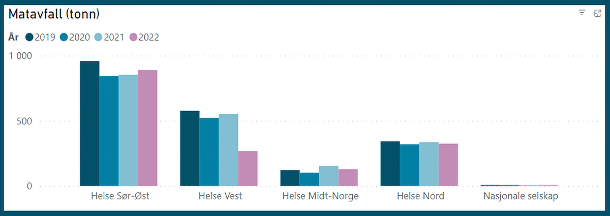 Bildet viser statistikk for matavfall i de regionale helseforetakene fra 2019 til 2022. I dette tidsrommet har spesialisthelsetjenesten redusert matavfallet med 19,4 %. Helse Vest står for det meste av reduksjonen.351