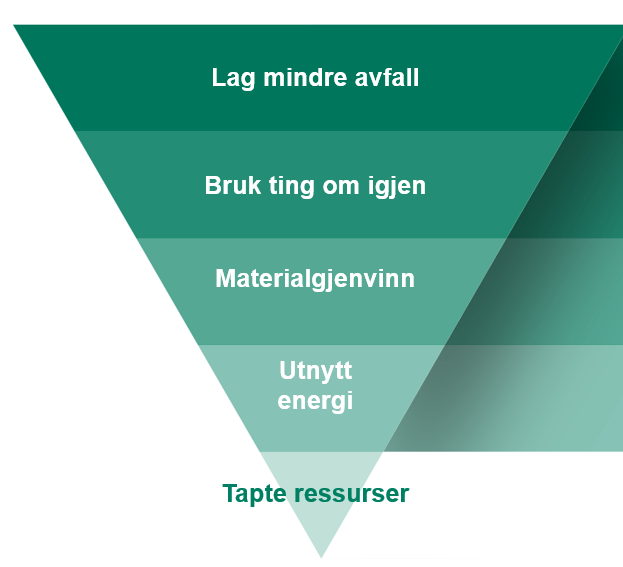 Avfallspyramidens innhold, fra øverst til nederst: Lag mindre avfall, bruk ting om igjen, materialgjenvinn, utnytt energi og tapte ressurser,