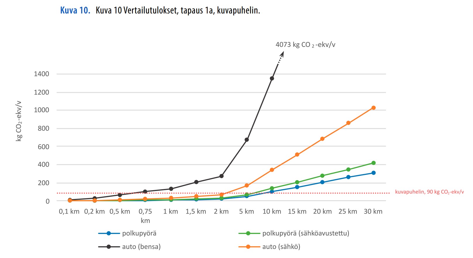 Figuren viser at ved en reiseavstand fra ca. 750 meter og oppover, så vil det å erstatte bensinbil (svart strek) med digitale tjenester (rød stiplet linje) gi lavere klimautslipp. Ved å bytte til elbil (oransje strek) vil samme utslippsbesparelse vis-a-vis digitale tjenester inntreffe ved ca. to kilometer. Med en avstand på 5-10 km vil digitale tjenester ha mindre utslipp enn bruk av elsykkel/ordinær sykkel (hhv grønn og blå linje). Ved lang reiseavstand gir altså digitale tjenester vesentlig utslippsreduksjon.[302]