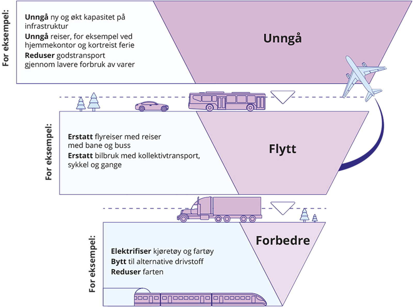Illustrasjon over hva handlinger som bør unngås, flyttes og forbedres. Unngå ny og økt kapasitet på infrastruktur, unngå reiser, for eksempel ved hjemmekontor og kortreist ferie, reduser godstransport gjennom lavere forbruk av varer. Erstatt flyreiser med bane og buss, erstatt bilbruk med kollektivtransport, sykkel og gange. Forbedre: Elektrifiser kjøretøy og fartøy, bytt til alternative drivstoff og reduser farten.