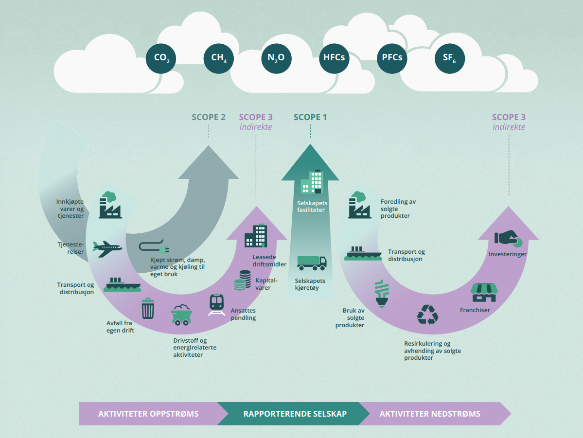 Illustrer scope 1-3 knyttet til utslipp i spesialisthelsetjenesten. Scope 1 består av sekspets fasiliteter og kjøretøy. Scope to består av innkjøpte varer og tjenester, tjenestereiser og kjøp av strøm, damp, varme og kjøling til eget bruk. Scope 3 dokumenterer indirekte utslipp og overlapper med scope 2. I tillegg kommer følgende kategori som aktivitets oppstrøms: transport og distribusjon, avfall fra egen drift, drivstoff og energirelaterte aktiviteter, ansattes pensling, kapitalvarer og leasede legemidler. Scope 3 inkluderer følgende kategorier i aktiviteters nedstrøms: fordeling av solgte produkter, transport og distribusjon, bruk av solgte produkter, resirkulering og avhending av solgte produkter, franchiser og investeringer.