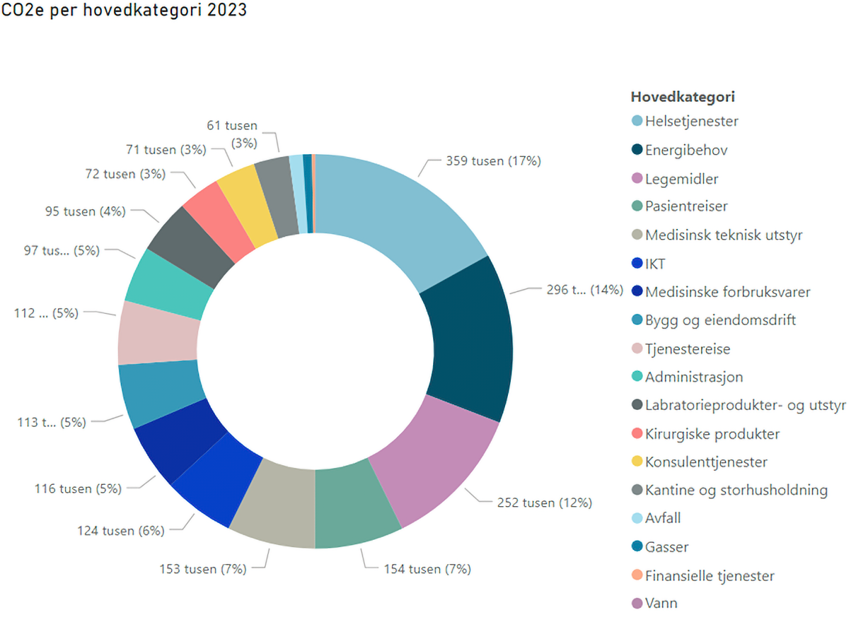 Illustrasjon av utslipp i spesialisthelsetjenesten fra 2023. Største utslippet kommer fra helsetjenester med 359 000 (17 %), deretter følger disse tre: energibehov på 296 000 (14 %), legemidler 252 000 (12 %,) pasientreiser 154 000 (7 %). Etter dette kommer disse kategoriene ifra mest til minst utsliop: medisinsk teknisk utstyr, IKT, bygg og forbruksvarer, bygg og eiiendomsdrift, tjenestereise, administrasjon, labritorieprodukter- og utstyr, kirurgisk produkter, konsulenttjenester, kantine og storhusholdning, avfall, gasser, finansielle tjenester og vann.