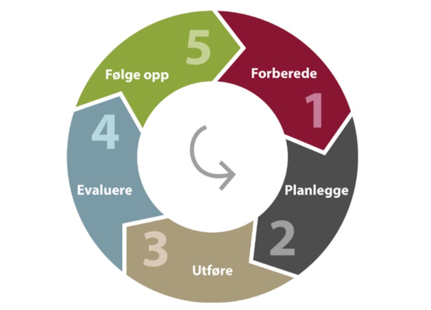 Sirkel som viser fem faser: 1. forberede, 2. planlegge, 3. utføre, 4. evaluere og 5. følge opp.