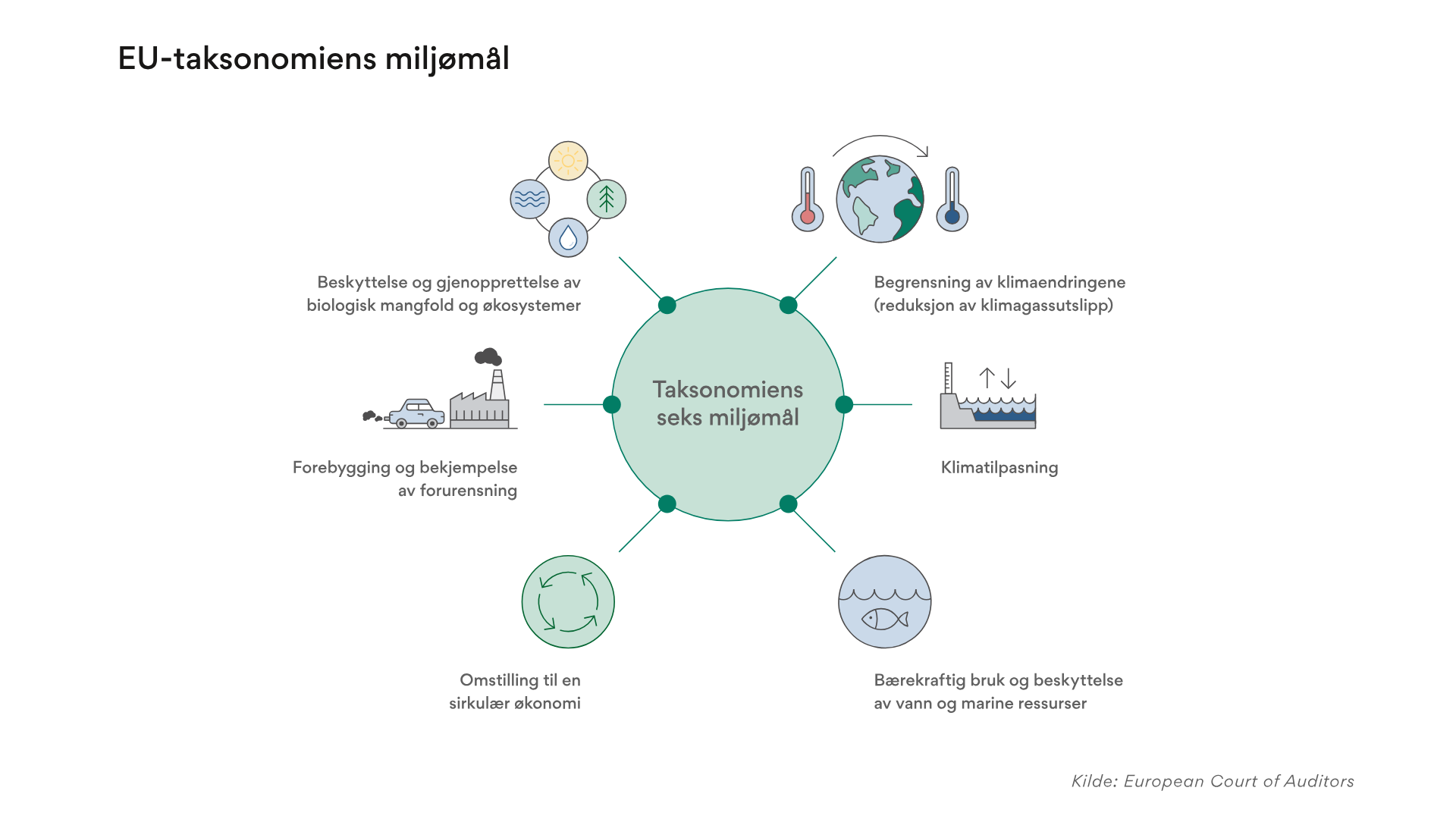 Illustrasjon av de seks miljømålene: beregning av klimaendringene (reduksjon av klimautslipp), klimatilpasning, bærekraftig bruk og beskyttelse av vann og marine ressurser, omstilling til en sirkulær økonomi, forebygging og bekjempelse av forurensing, beskyttelse og gjenopprettelse av biologisk mangfold og økosystemer.