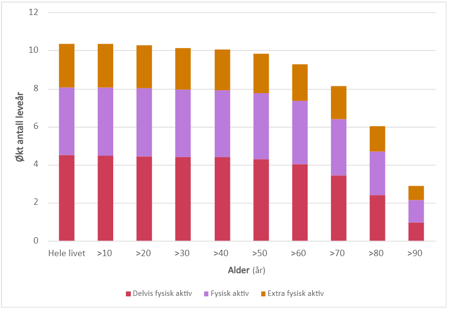 Sammenfatting av følsomhetsanalyse med antagelsen at fysisk aktivitet har 50 % mindre effekt på total dødelighet enn i hovedanalysen. Resultater for økt antall DALYs (vunne leveår og besparte leveår med helsetap) ved delvis fysisk aktivitet, fysisk aktivitet, og ekstra fysisk aktivitet sammenlignet med kategorien fysisk inaktiv.