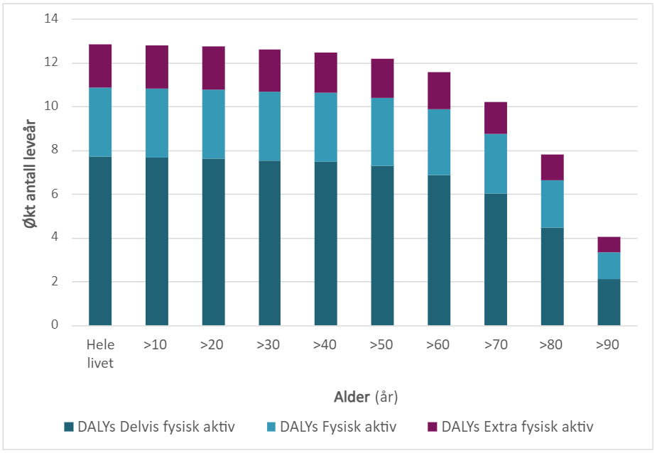 Sammenstilling av antall leveår uten helsetap (DALYs) som kan vinnes i et livsløp for en person som ved ulik alder.