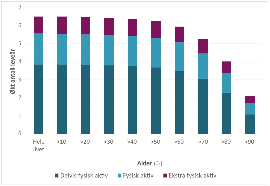 Sammenstilling av antall leveår uten helsetap som kan vinnes i et livsløp for en person som ved ulik alder