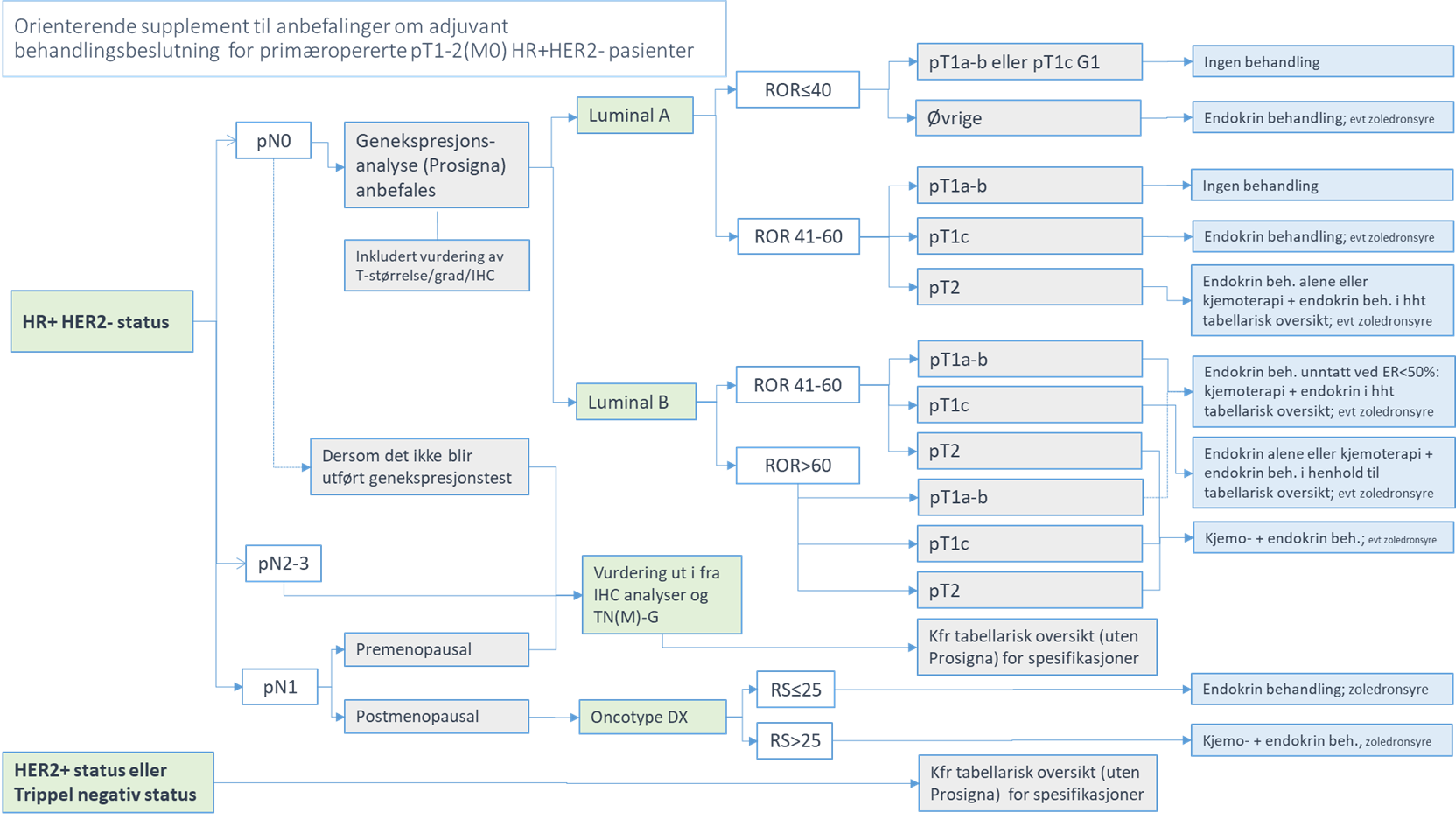 Flytskjema som viser orienterende supplement til anbefalinger om adjuvant behandlsingsbeslutning for primæropererte pT1-2(MO) HR+HER"-pasienter