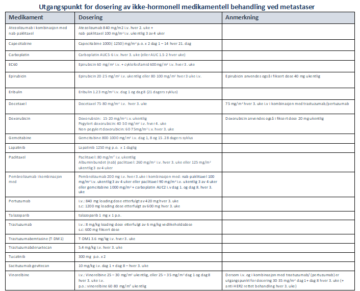 Utgangspunkt for dosering av ikke-hormonell medikamentell behandling ved metastaser