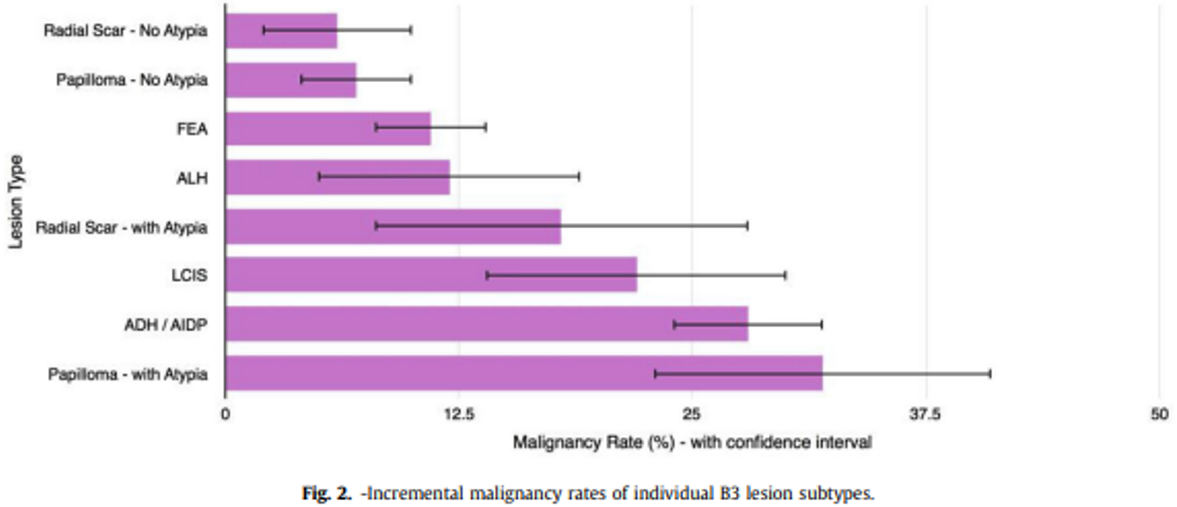 Figur 4.2: Risiko for infiltrerende carcinom etter påviste premaligne lesjoner. Gjengitt fra Forester et al. (2019). Med tillatelse fra Elsevier.