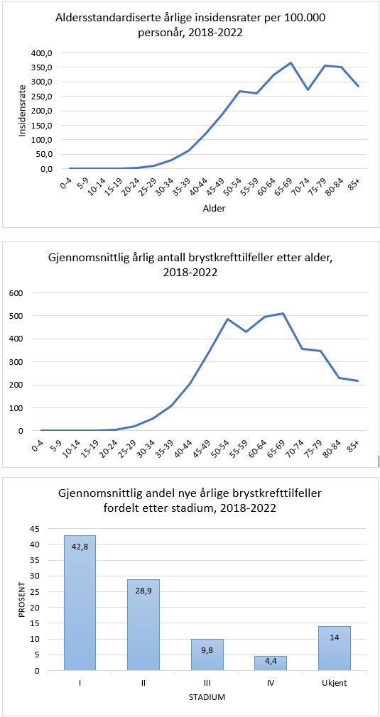 Figur 1.1	Aldersjustert insidensrate etter alder ved diagnose 2018-2022 (øverst), gjennomsnittlig antall nye tilfeller etter alder 2018–2022 (i midten) og gjennomsnittlig andel nye årlige brystkrefttilfeller etter stadium. Gjengitt fra Cancer in Norway 2022 (Larsen, 2023). I offentlig eie.