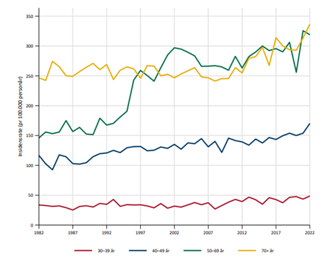 Figur 1.0 Forekomst av brystkreft i forskjellige aldersgrupper i perioden 1982-2022. Gjengittfra Årsrapport Nasjonalt kvalitetsregister for brystkreft 2022 (Nasjonalt kvalitetsregister for brystkreft, 2023). I offentlig eie.
