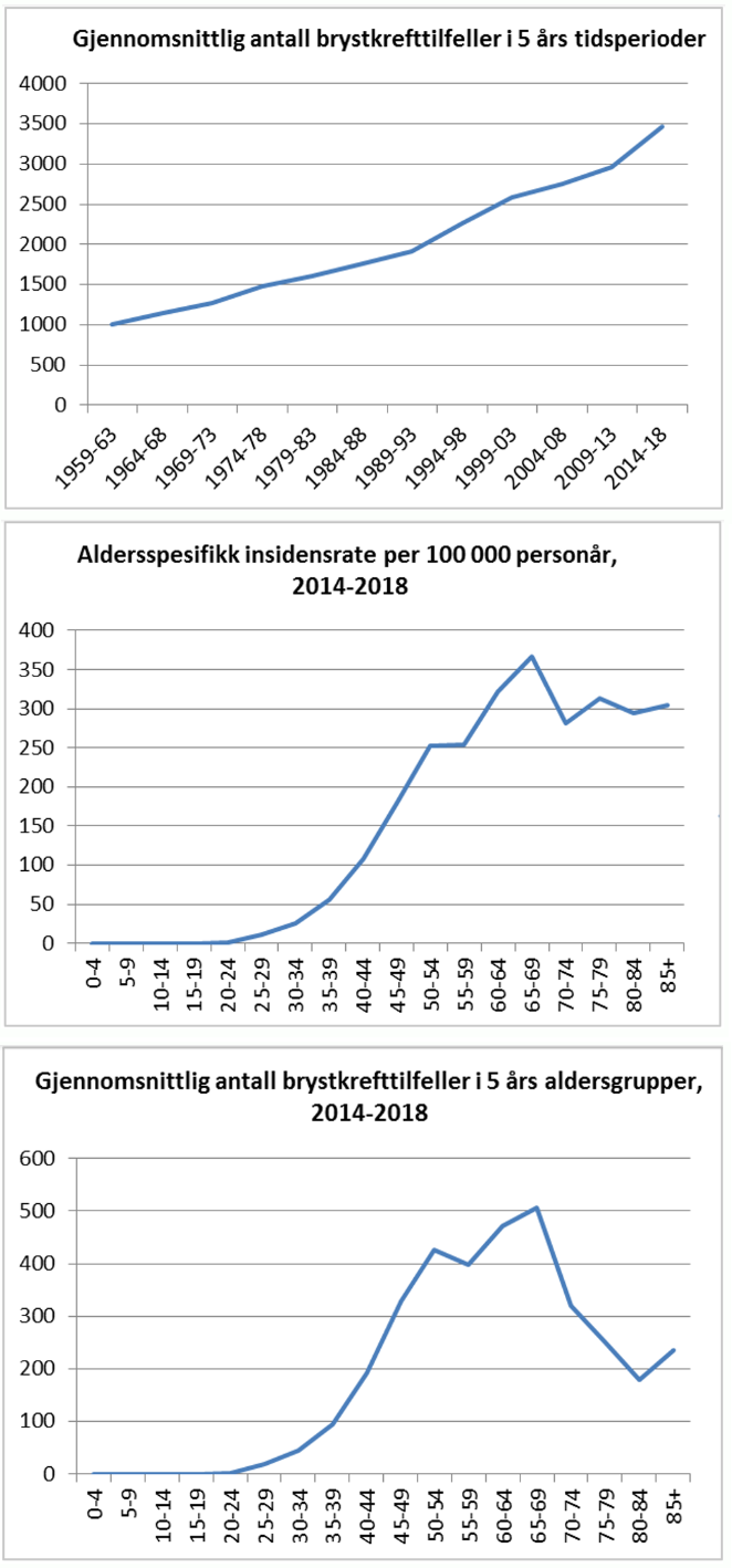 Figur 1.1: Antall nye tilfeller per 5 års periode mellom 1959 og 2018 (øverst), aldersjustert insidensrate etter alder ved diagnose 2014–2018 (i midten) og gjennomsnittlig antall nye tilfeller etter alder 2014–2018 (etter tall fra Kreftregisteret (Cancer in Norway 2018: Cancer incidence, mortality, survival and prevalence in Norway, 2019))