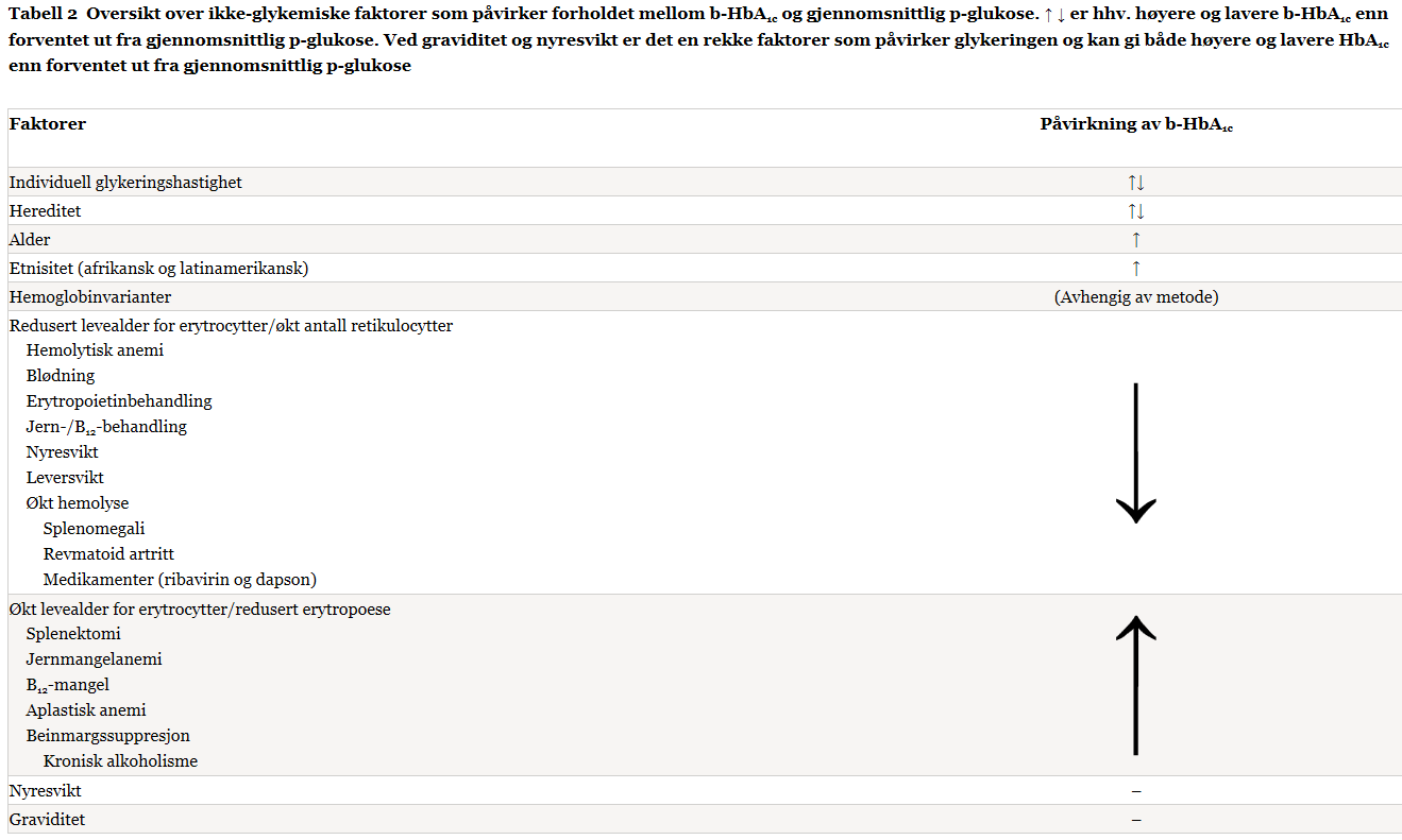 tilstander-som-kan-pavirke-maling-og-fortolkning-av-HbA1c.PNG