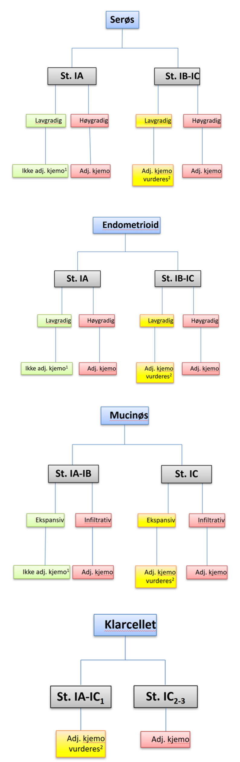Figur 5. Flytskjemaer for adjuvant kjemoterapi ved EOC stadium I (Basert på González-Martín et al. (2023) og Ledermann et al. (2024)).