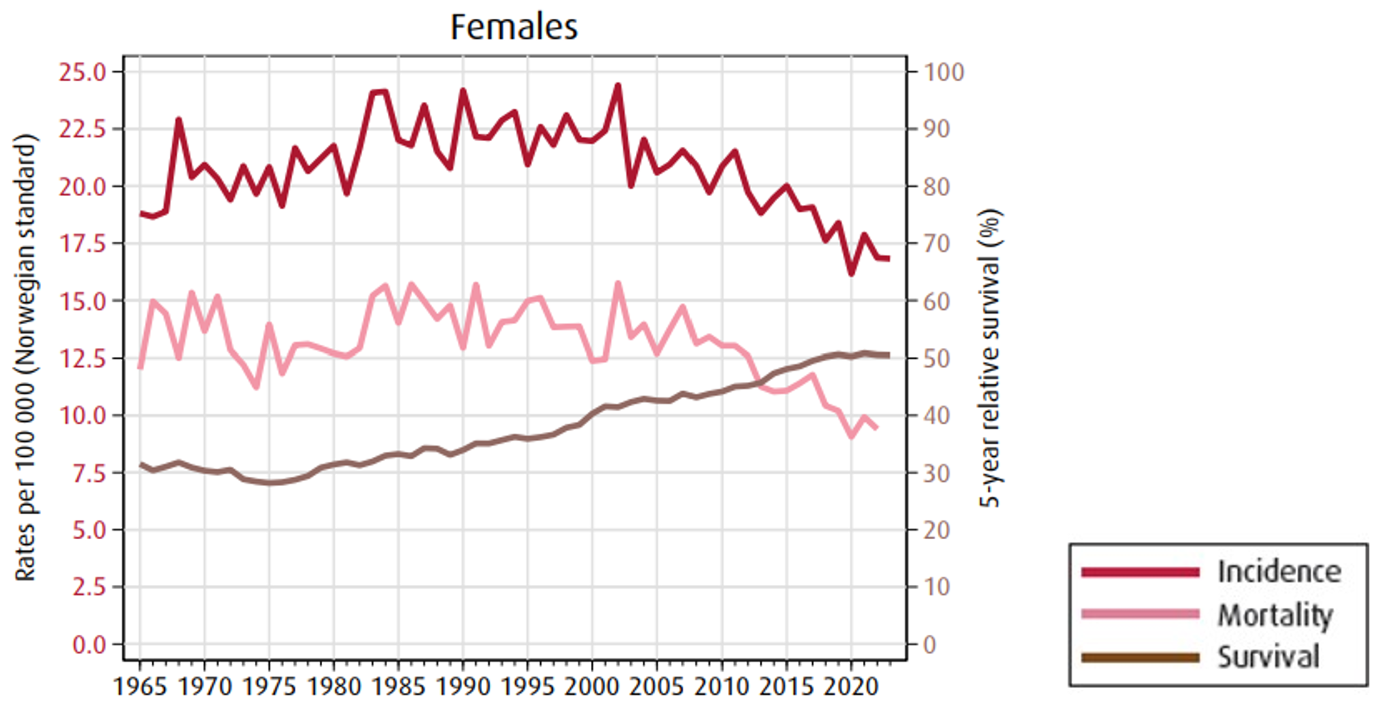 Figur 3. 5 års overlevelse (2019–2023) er 50,5 %, og mortaliteten (2020–2022) er 18,3 %. Gjengitt etter Larsen (2023). I offentlig eie.