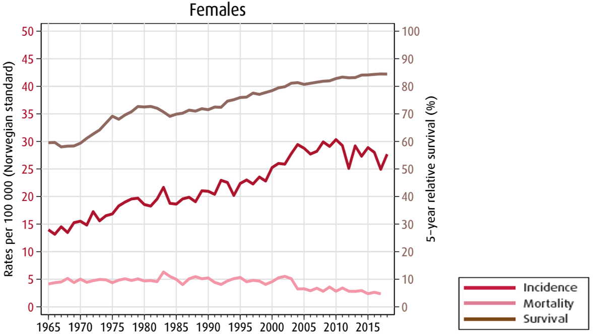 Gynekologisk kreft - forekomst og prognose.png