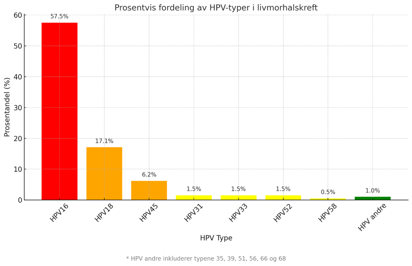 Figur 2: Søylene viser fordeling av HPV genotyper som detekteres ved livmorhalskreft i en uvaksinert screeningpopulasjon. Modifisert søylediagram etter Sundström K, Dillner J. How Many Human Papillomavirus Types Do We Need to Screen For? J Infect Dis. 2021 May 20;223(9):1510-1511. doi: 10.1093/infdis/jiaa587. PMID: 32941611.   (Combes et al IJC 2014, IARC Handbook of Cervical Cancer Prevention).