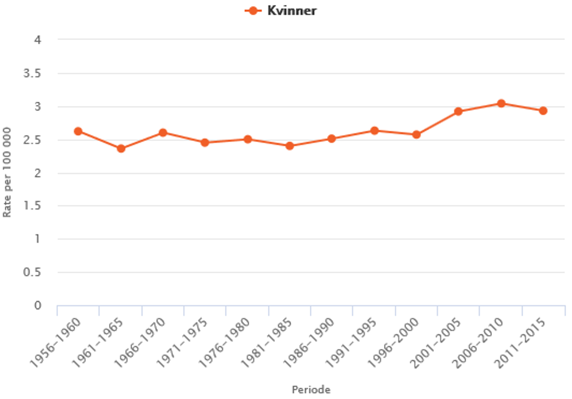 gynekologisk kreft - vulvacancer rate.png