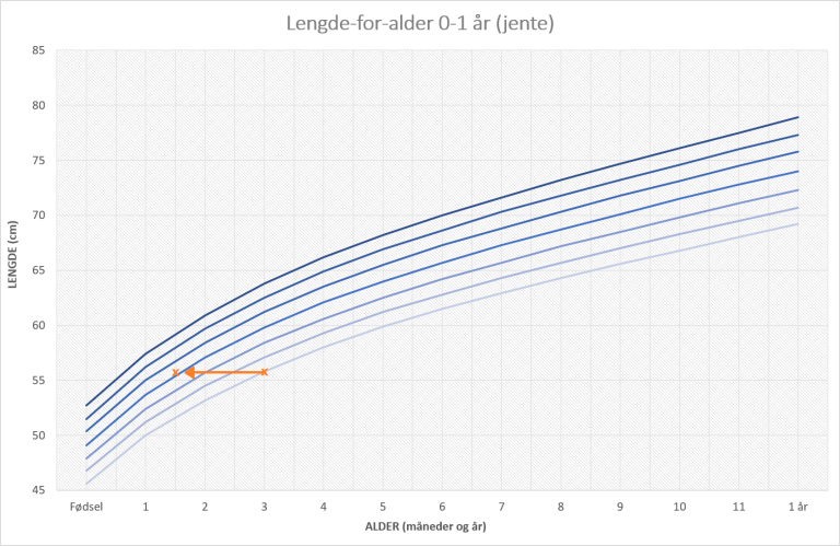 Figur som beskriver manuell korrigering, slik at vekt/lengde vurderes mot barnets biologiske alder.