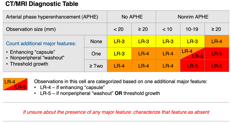 Tabell 1. Li-RADS diagnosetabell for CT/MR (American College of Radiology Committee on LI-RADS®, 2018). CC BY 4.0.