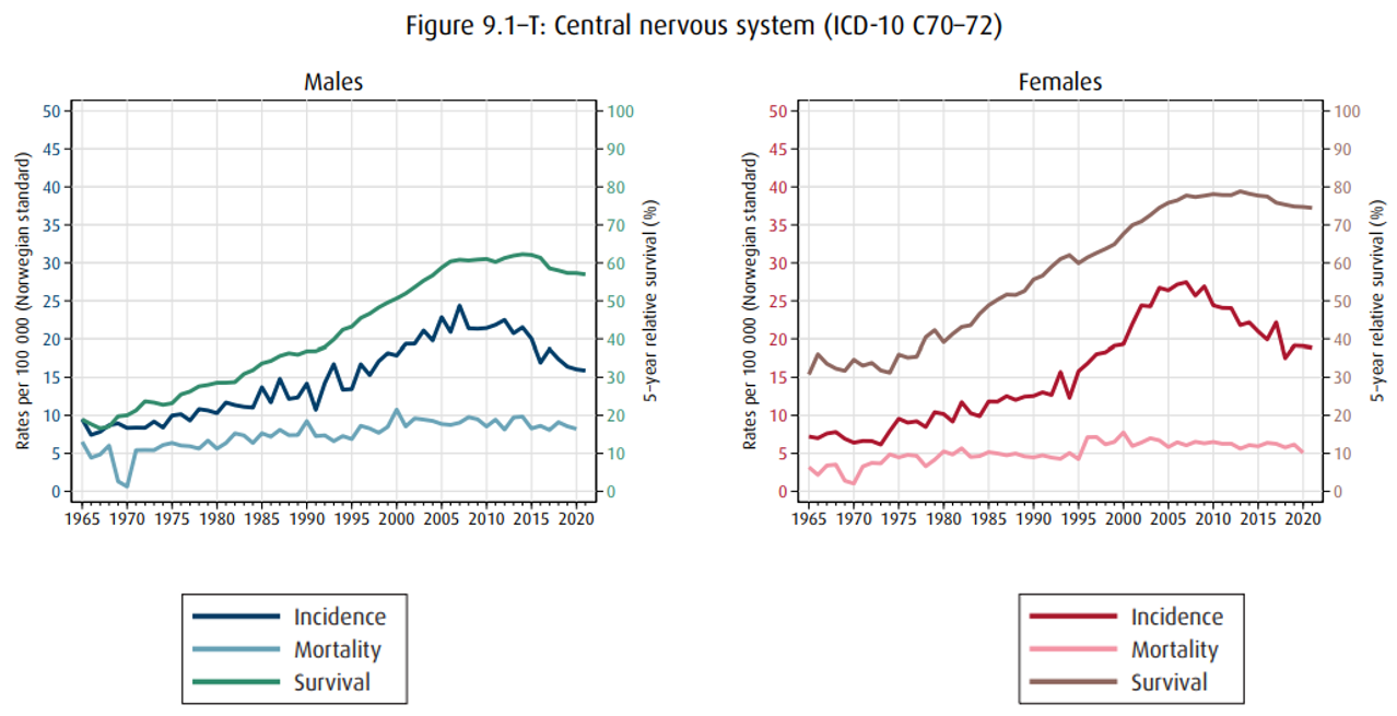 Insidens, mortalitet og 5-års relativ overlevelse ved primær hjernesvulst i Norge fra 70-tallet og fram til i dag