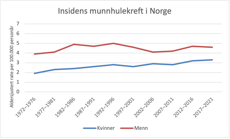 Insidens munnhulekreft i Norge