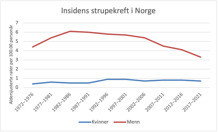 Insidens stupekreft i Norge