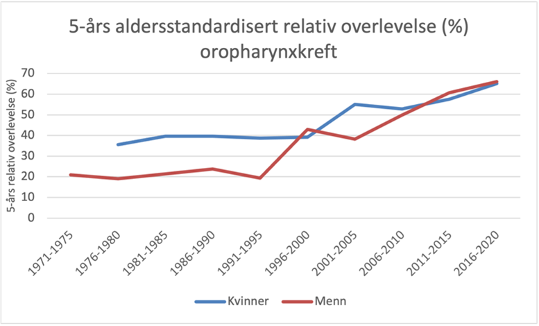 5-års aldersstandardisert relativ overlevelse (%) oropharynxkreft
