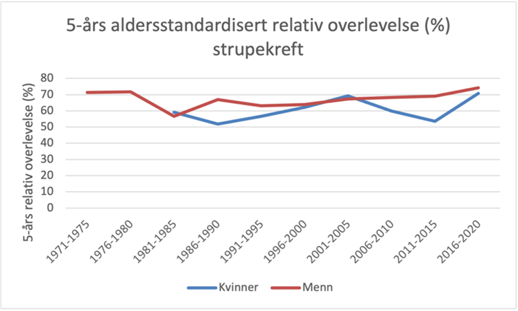5-års aldersstandardisert relativ overlevelse (%) strupekreft